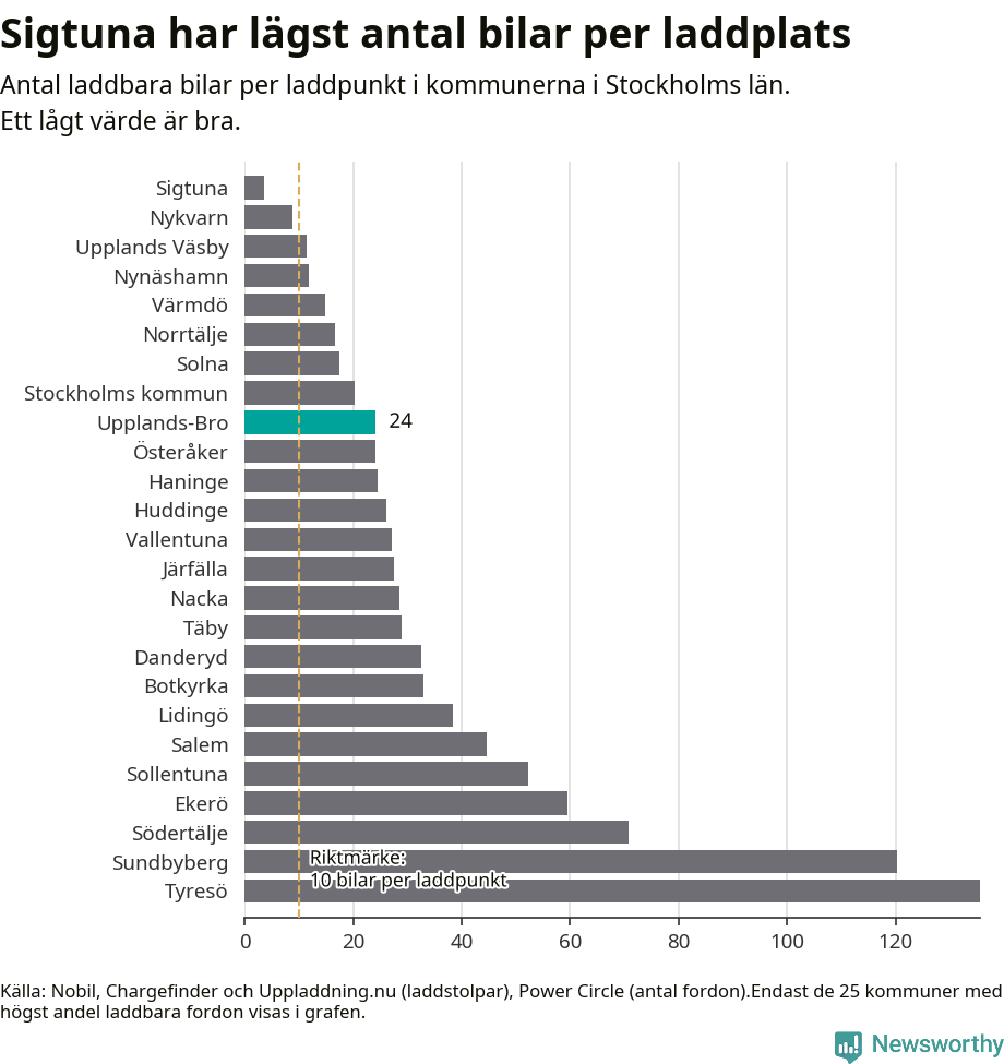 Graf: Antal laddplatser per laddbar bil i Stockholms län